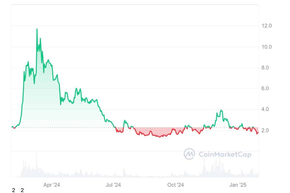 Worldcoin WLD fiyat grafiği