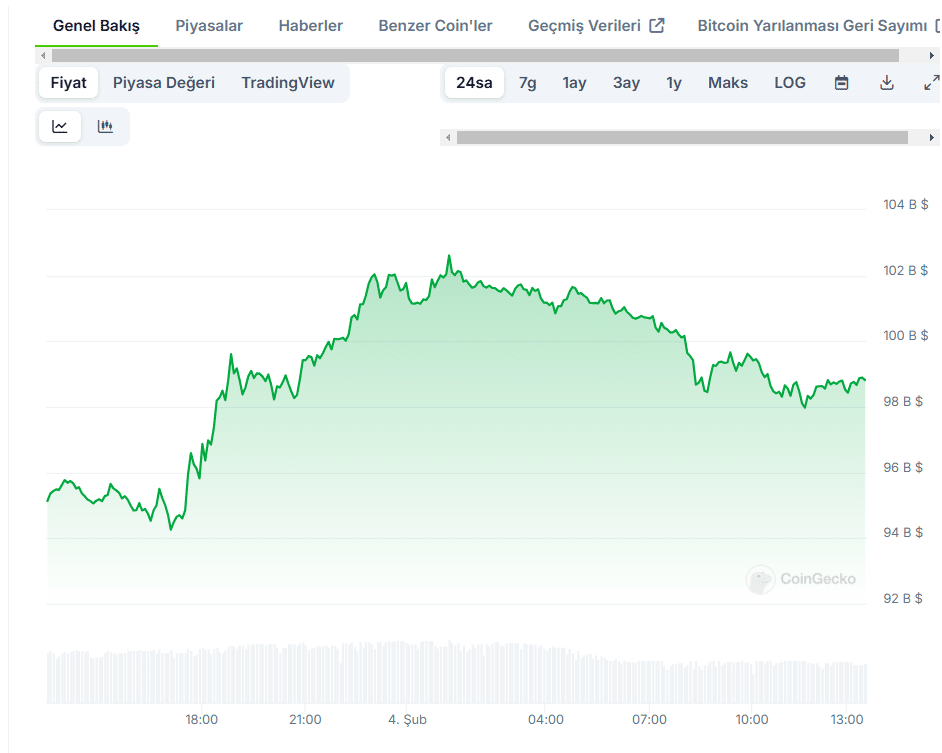 Bitcoin İşlem Hacmi