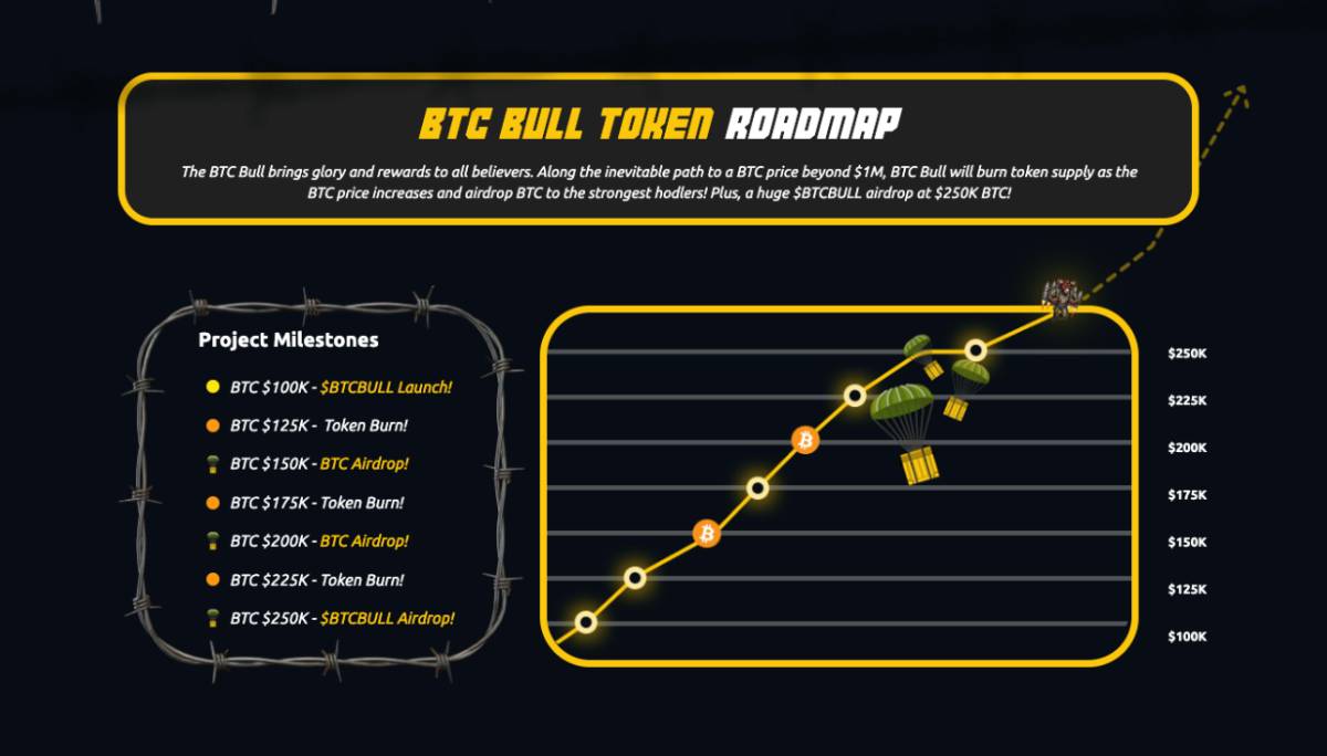 BTC Bull Token Yol Haritası