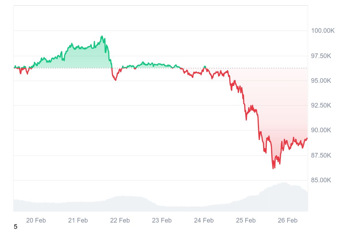 Bitcoin BTC Fiyat Grafiği