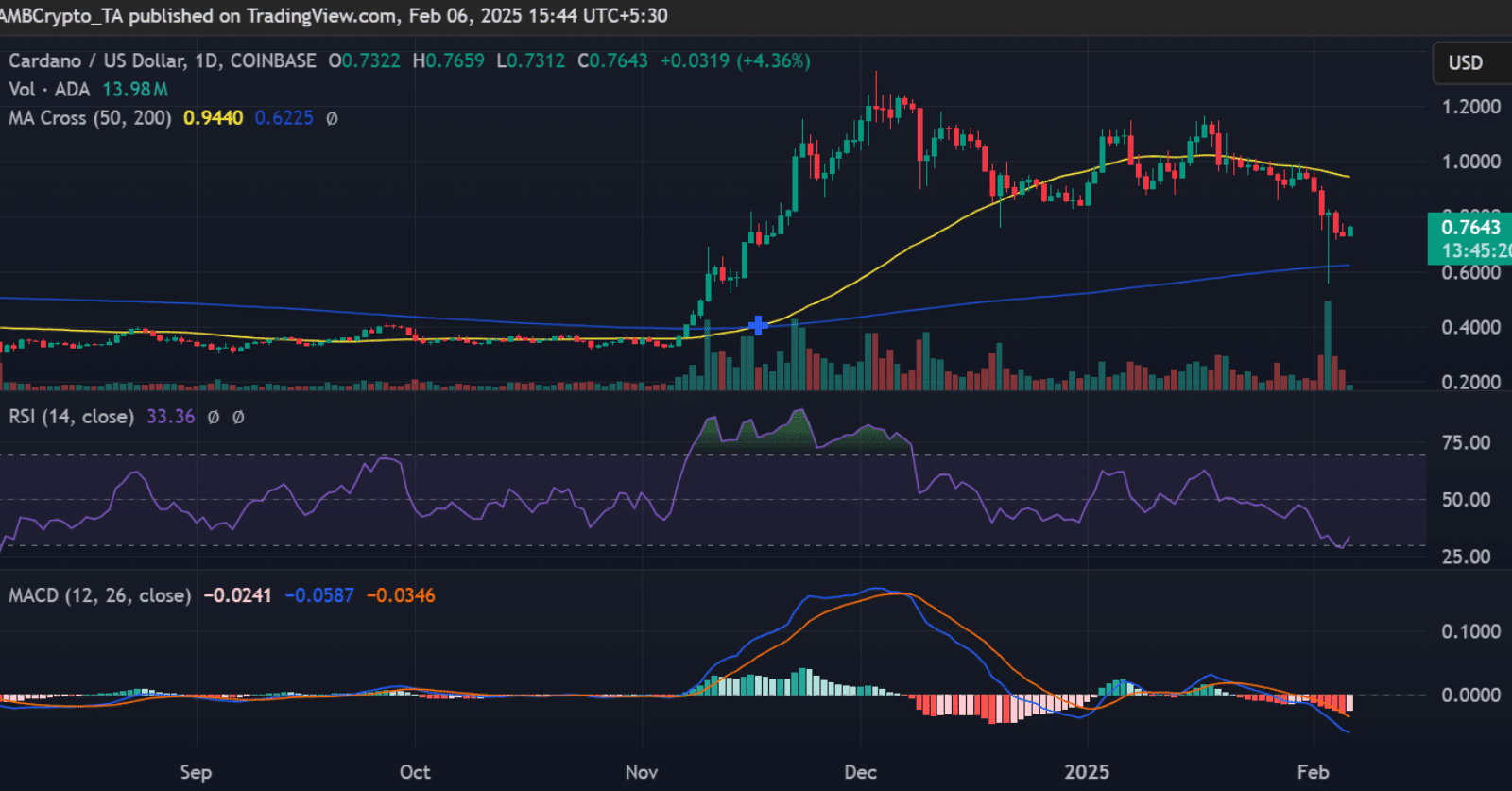 Momentum Göstergeleri: RSI, MACD ve DMI