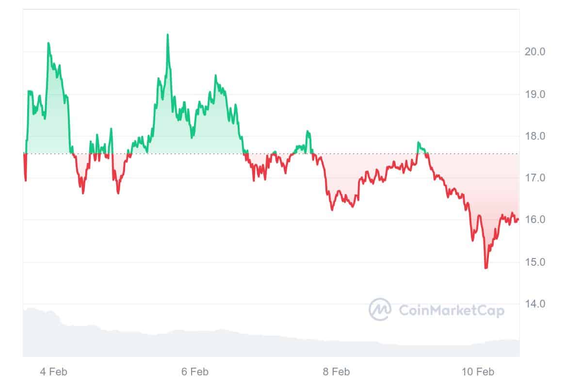 TRUMP coin fiyat grafiği