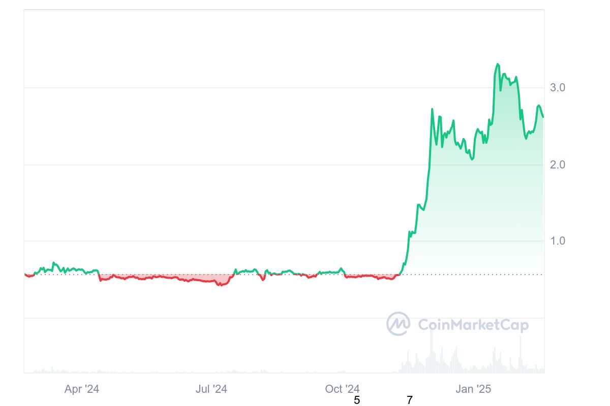 XRP Fiyat Grafiği