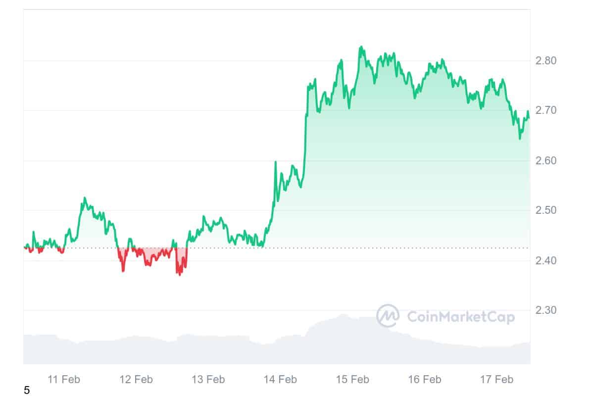 XRP Fiyat Grafiği