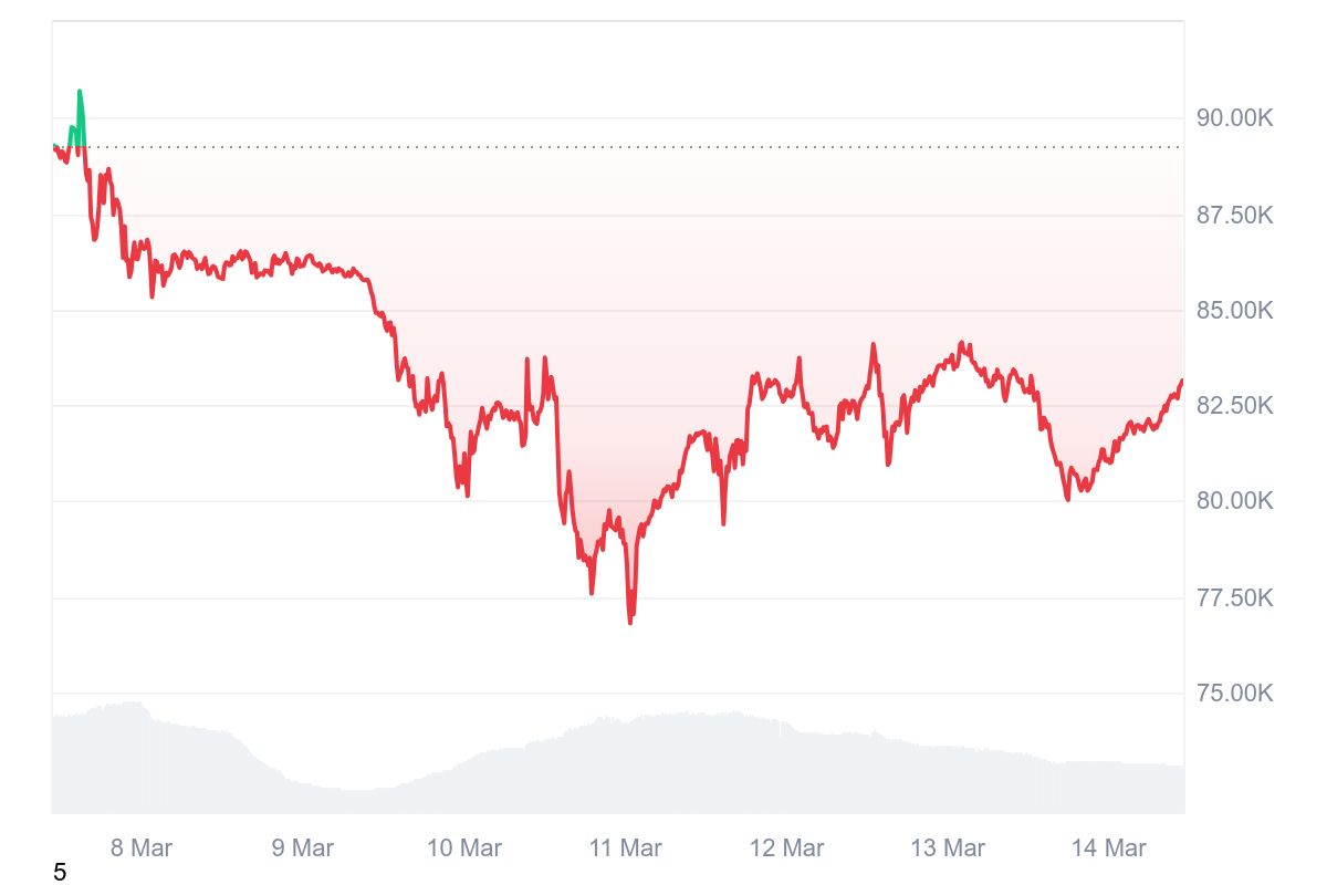 Bitcoin Fiyat Grafiği 14 Mart