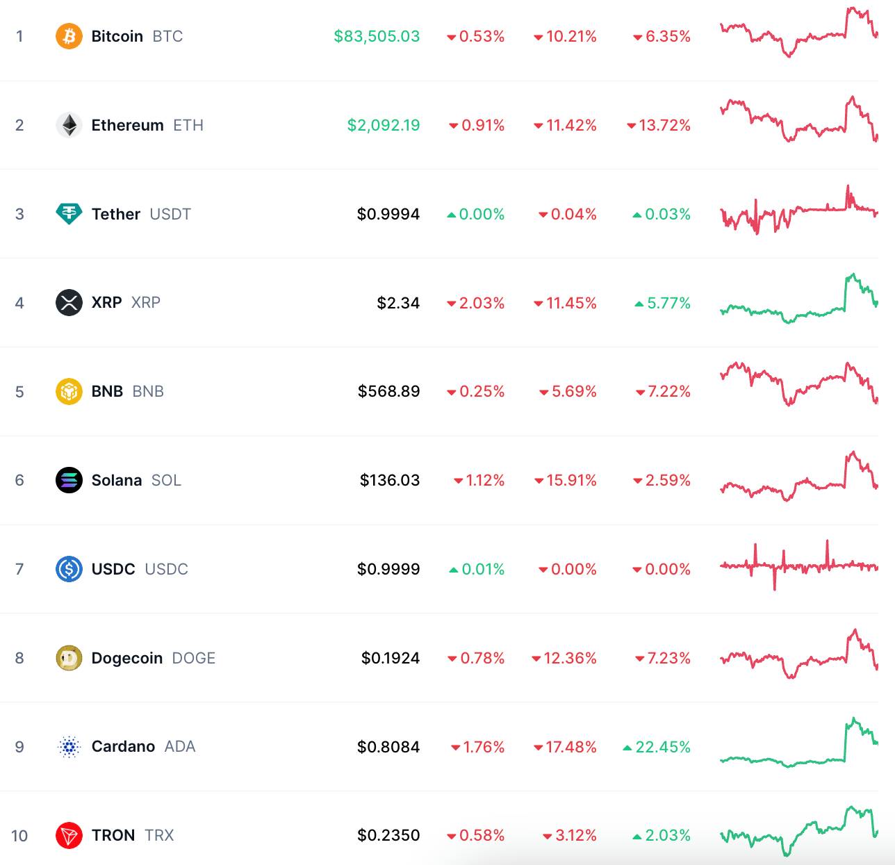 Kripto Para Fiyatları 4 Mart 2025