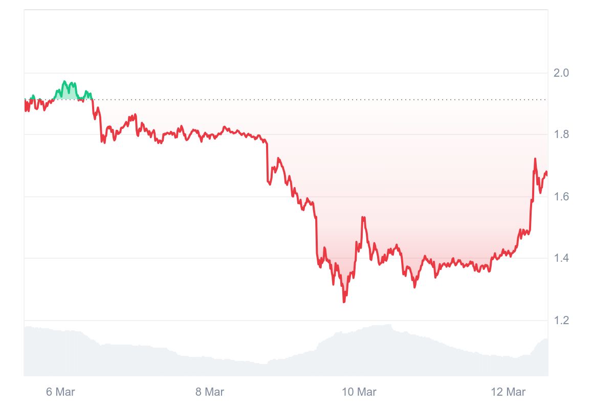 Pi Coin Fiyat Grafiği 12 Mart