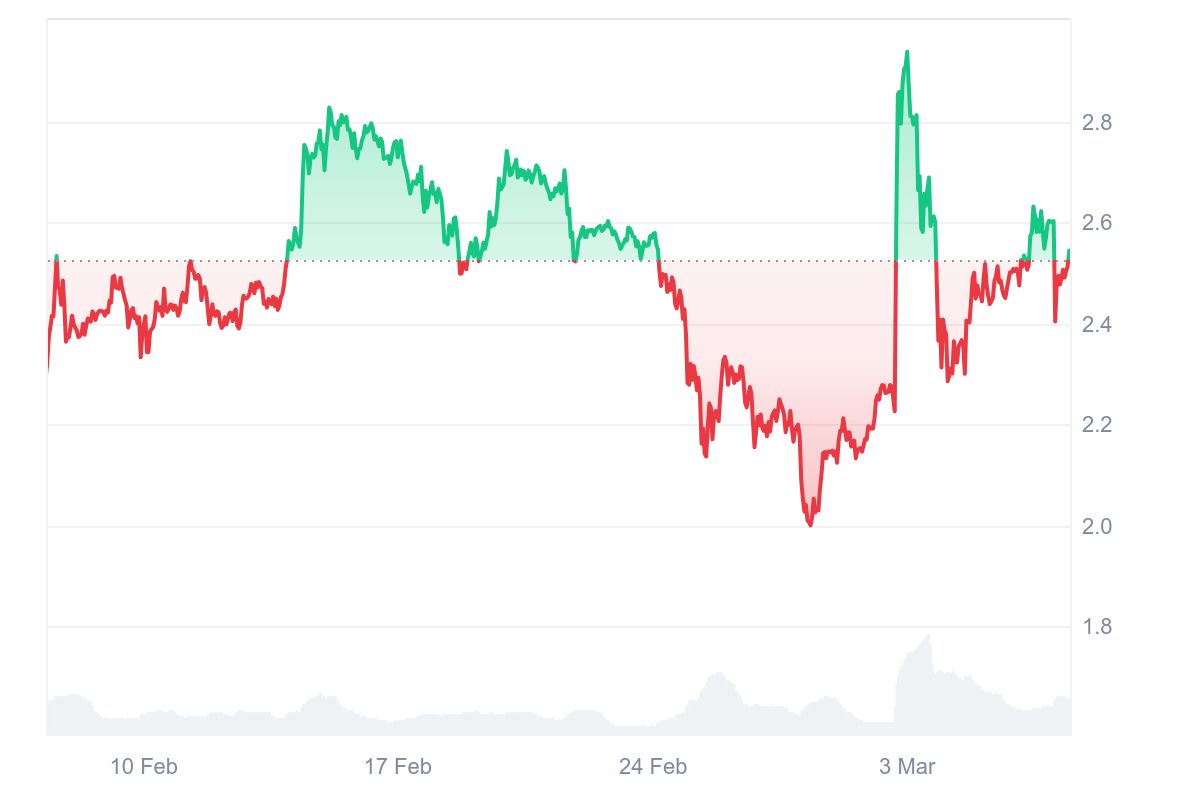 XRP Fiyat Grafiği