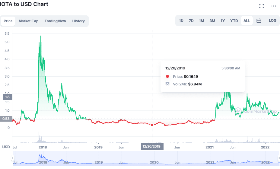 IOTA fiyat grafigi