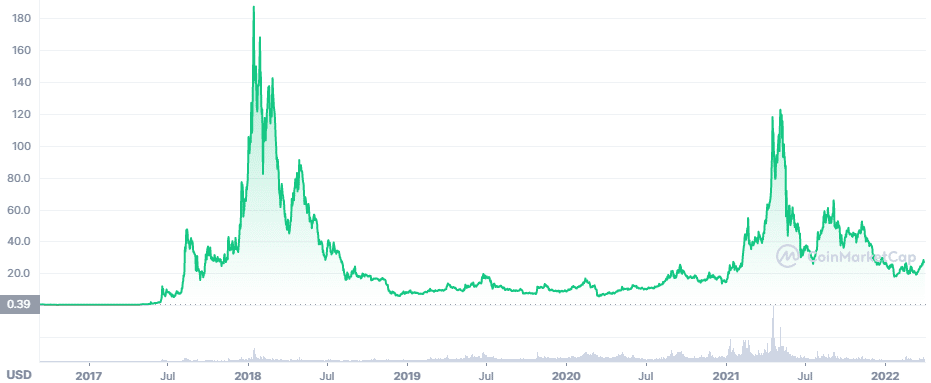 grafiğe bakarak neo satın al