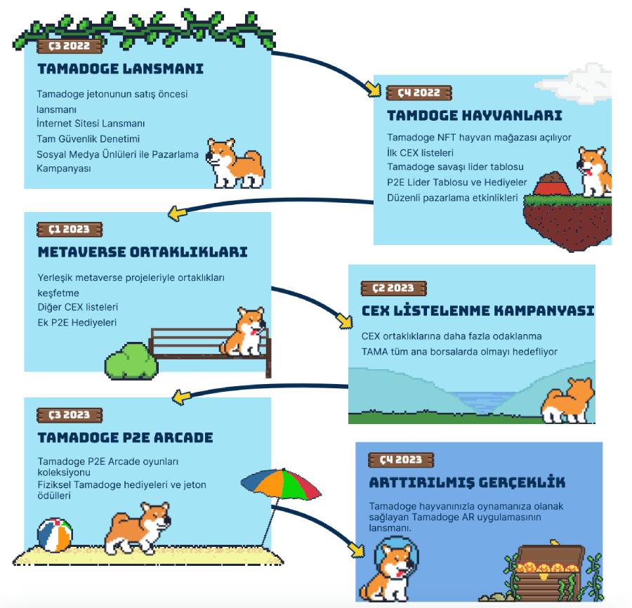 tamadoge yol haritasi