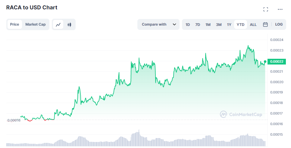 Raca Coin Fiyat Tahmini