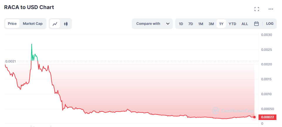 Raca Coin Grafik