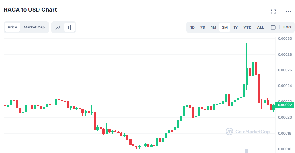 Raca Coin Fiyat Geçmişi