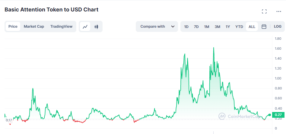 BAT Coin Fiyat