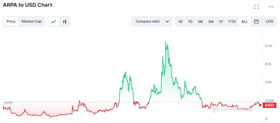 Arpa Coin Fiyat Geçmişi