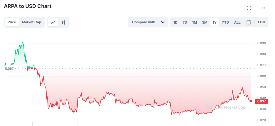 Web3 Coinin Fiyat Tahmini