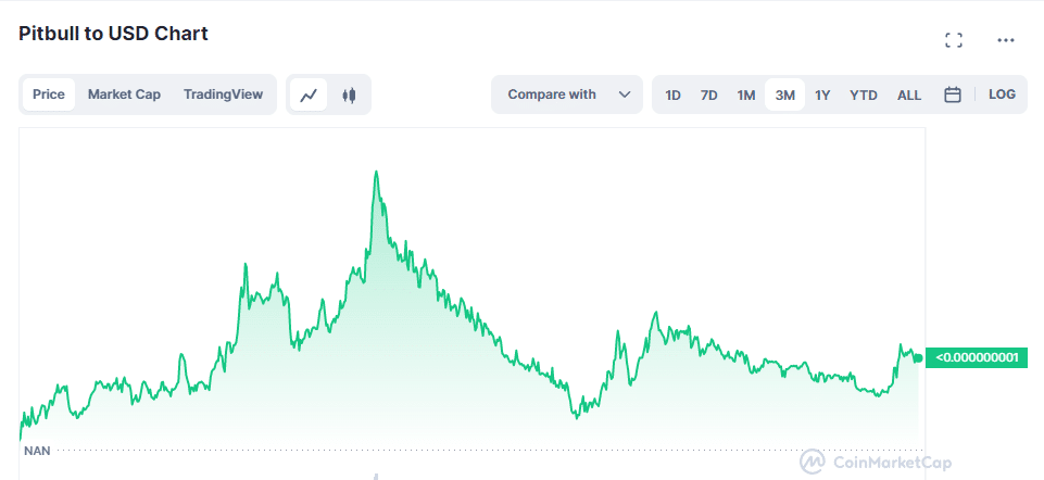 Pitbull Coin Fiyat Geçmişi