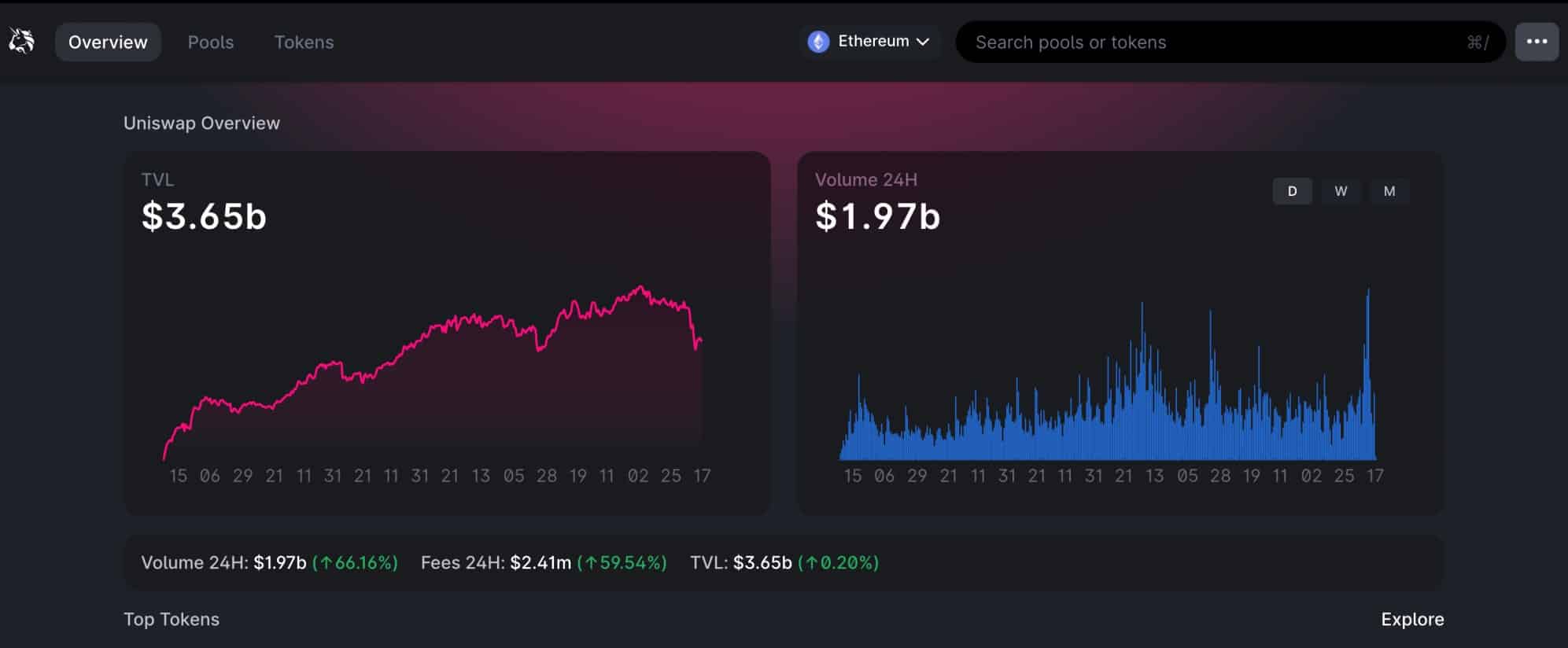 Ethereum Tabanlı DeFi Yield Farming Havuzlarının Lider DEX'i