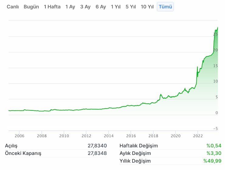 amerikan dolari grafik