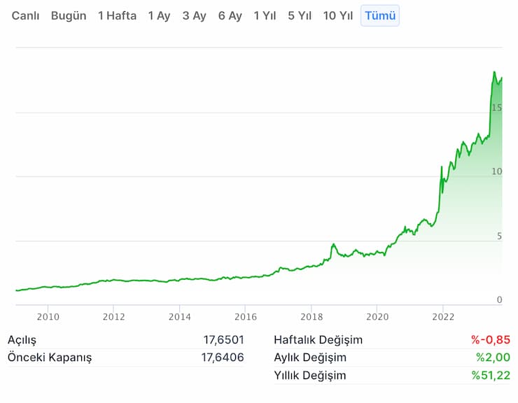 avustralya dolari grafik