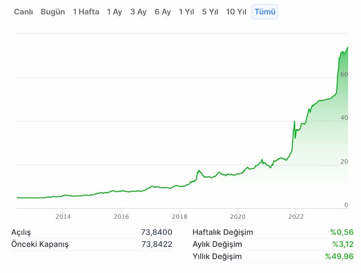 en degerli para birimi - bahreyn dinari grafik