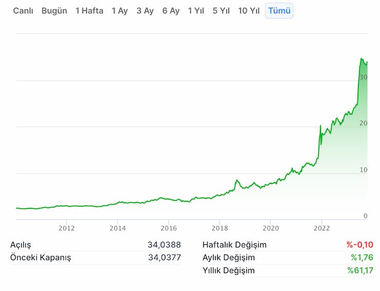 ingiliz sterlini grafik