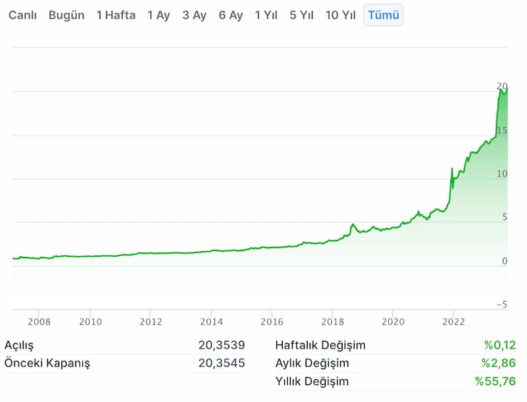 singapur dolari grafik