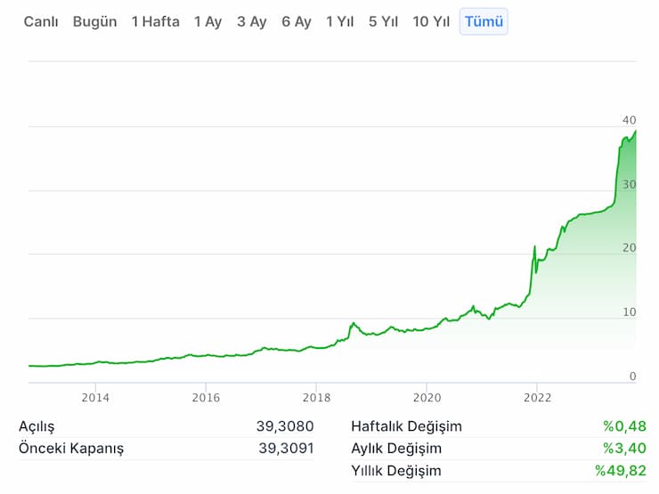 urdun dinari grafik