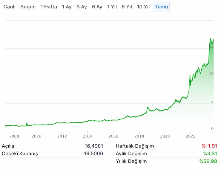 yeni zelanda dolari grafik