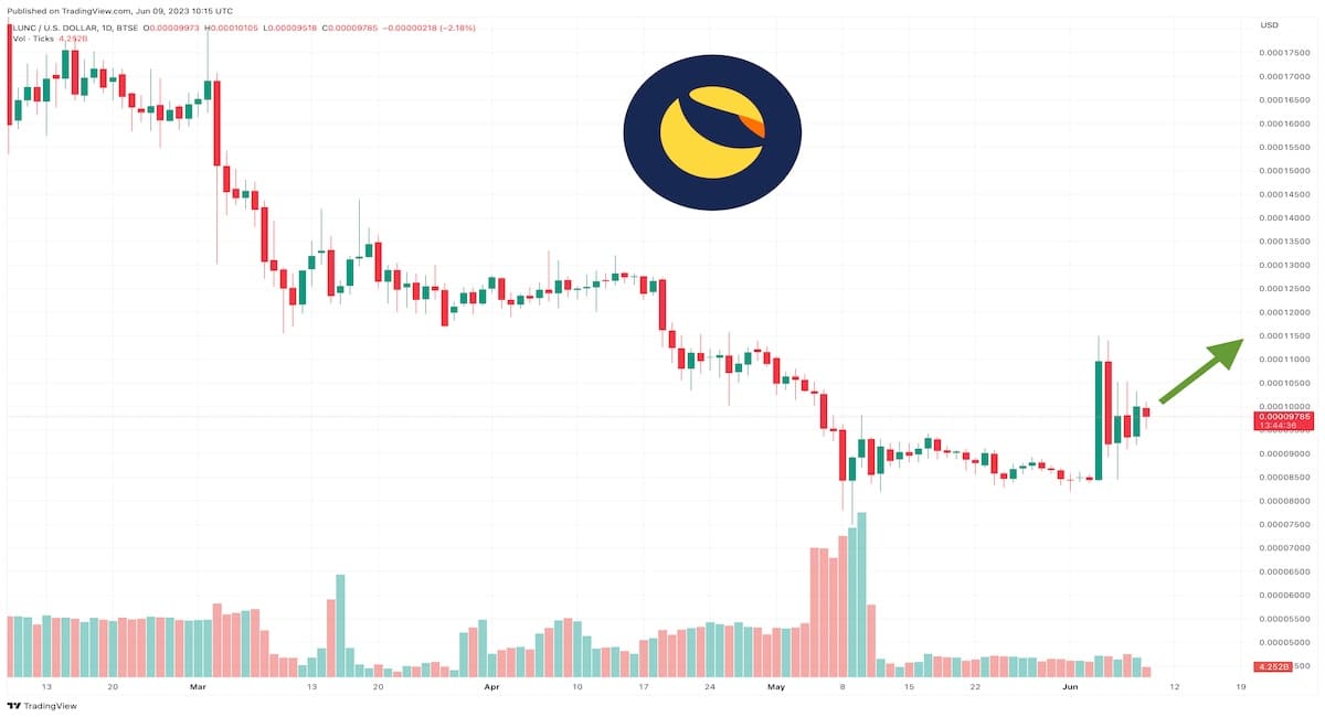 Terra Luna Classic Fiyat Performansı Denk Tokenlara Kıyasla Nasıl Görünür?