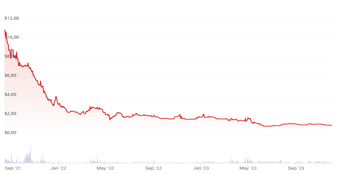 Fenerbahçe Token Fiyat Grafiği (USD)