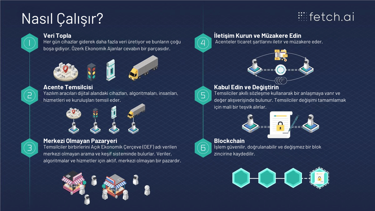 Fetch.ai nasıl çalışır?