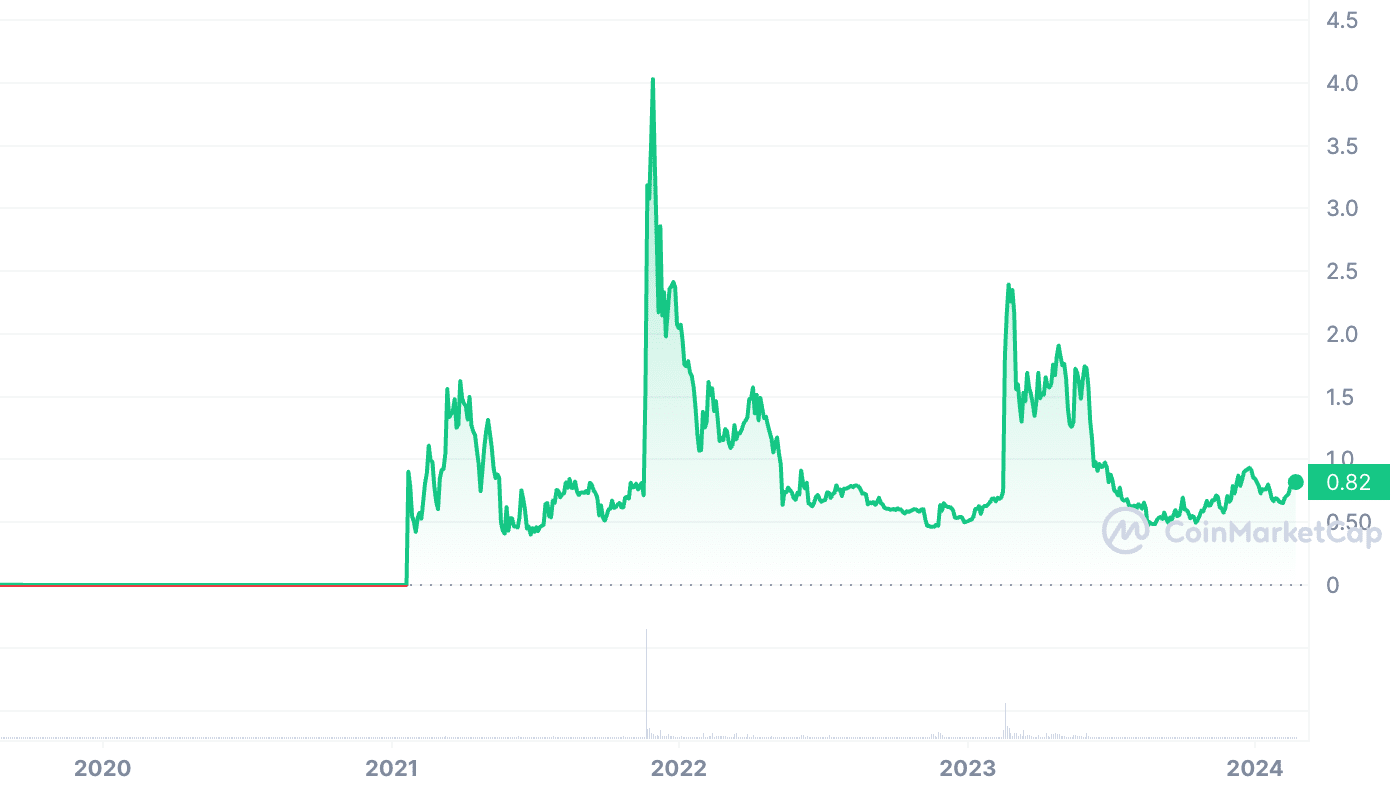 Combo Cocos Coin Fiyat Grafigi