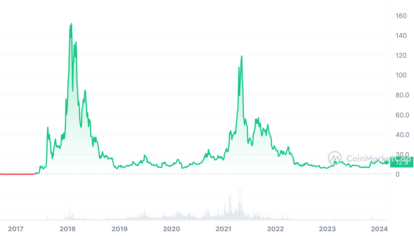 Neo Coin Fiyat Grafigi