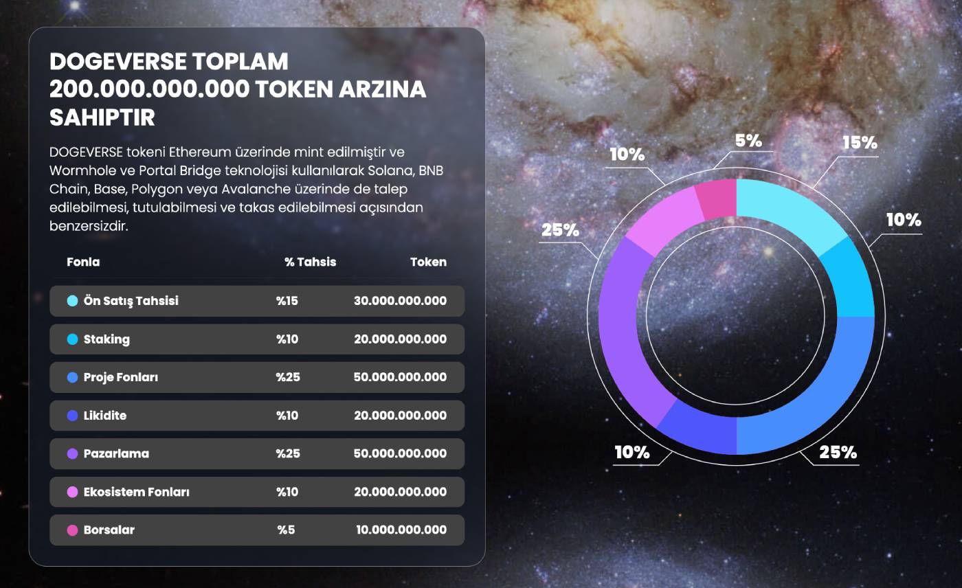 Dogeverse Tokenomik - Dogeverse Nasıl Satın Alınır?