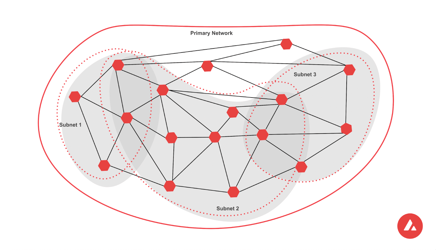 kriptoda subnet alt aglar