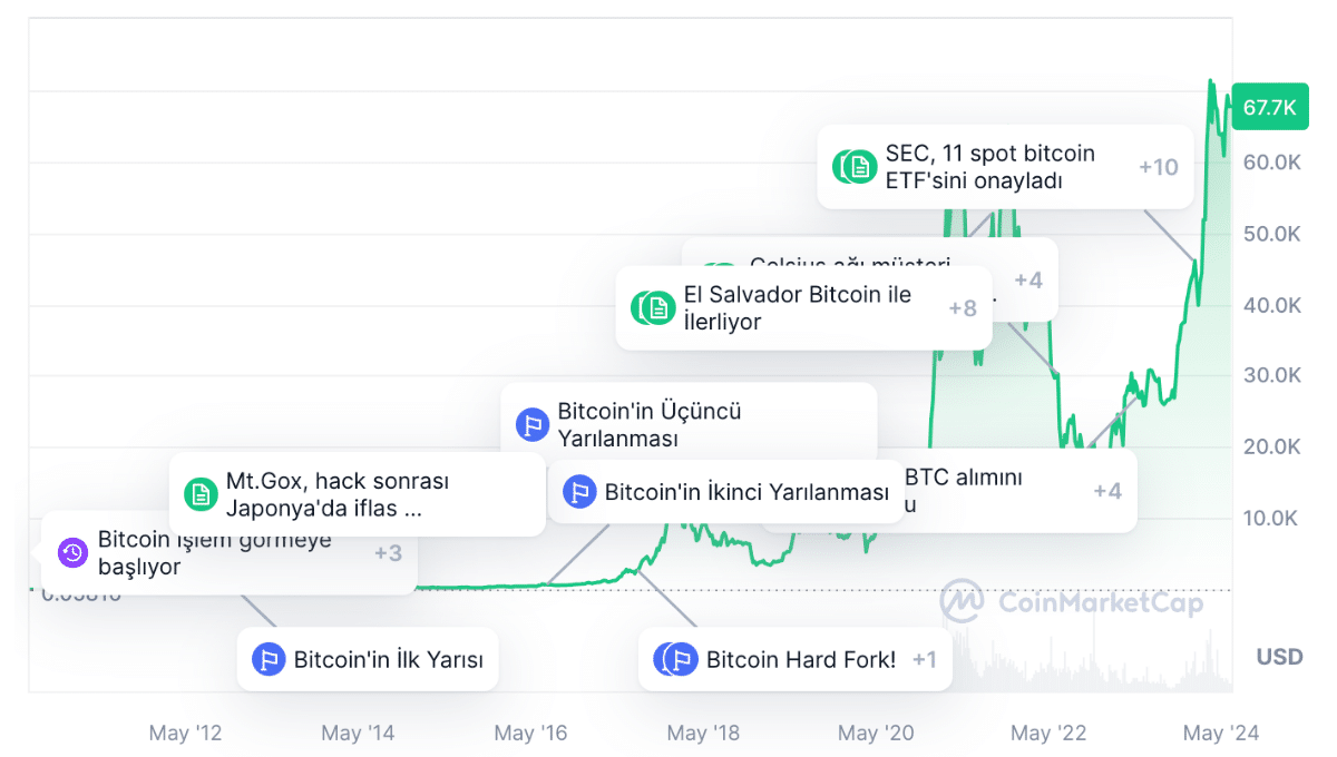 Bitcoin - Fiyatı Düşerken Alınabilecek Coinler