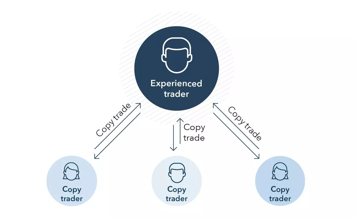 Copy Trading - Kar Artırıcı Kripto Araçları