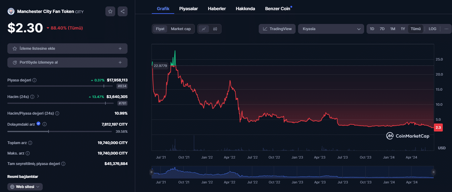 city - en iyi fan tokenleri