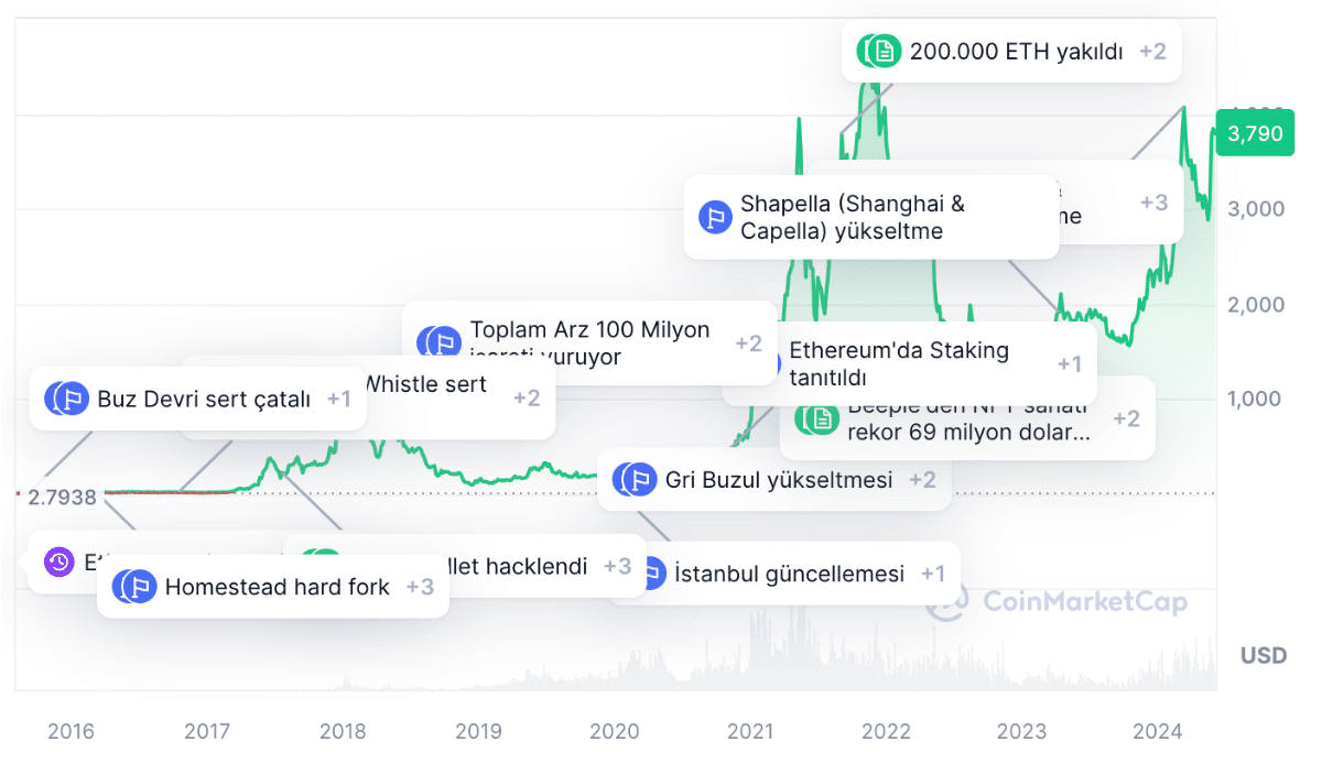 Ethereum grafik