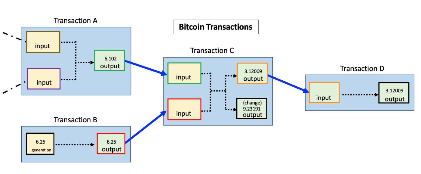 Bitcoin transfer islemleri