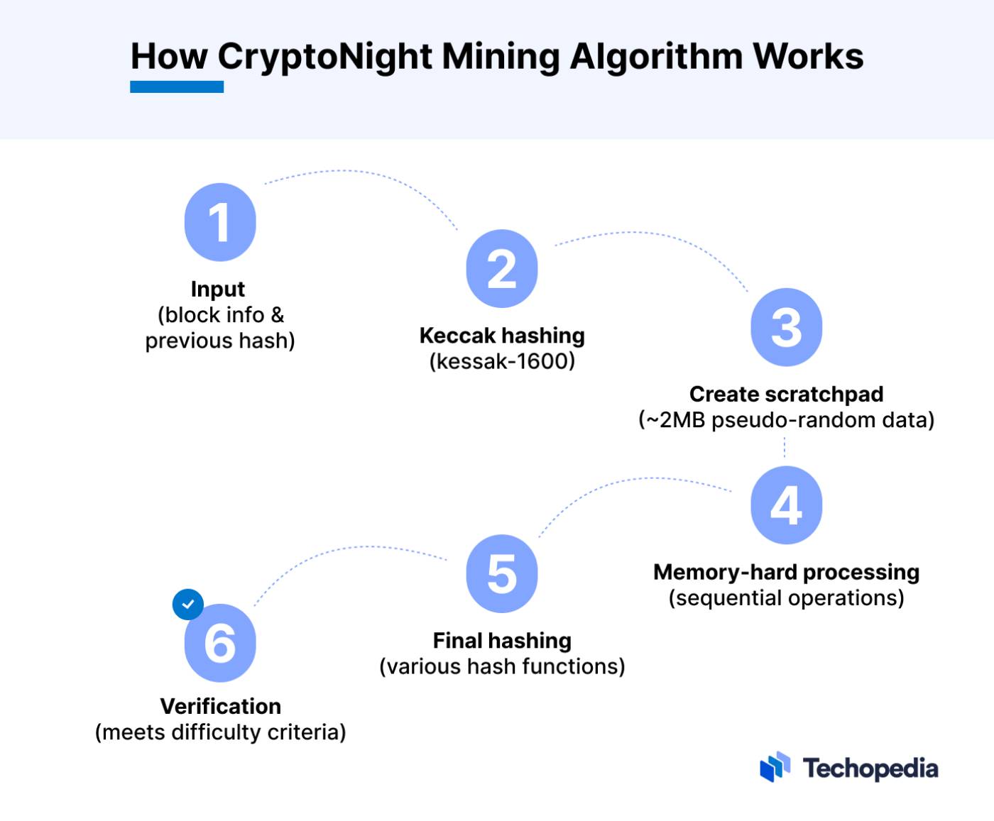 CryptoNight madencilik algoritmasi nasil calisir