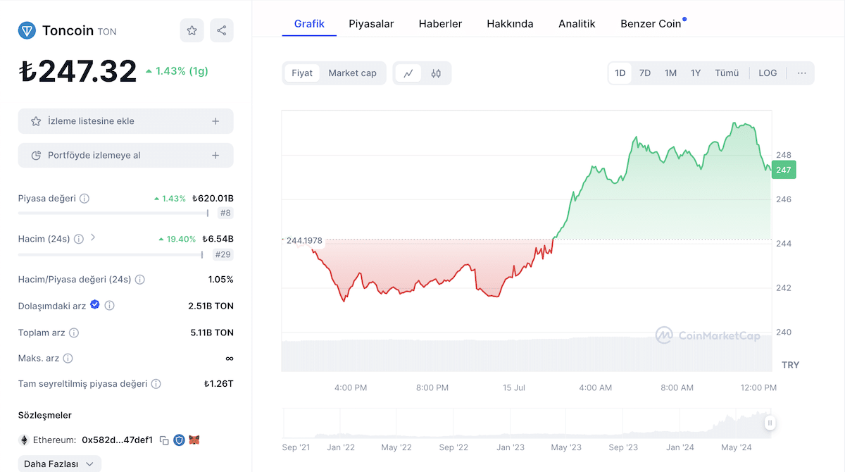 Toncoin Fiyat Geçmişi ve Fiyat Tahmini