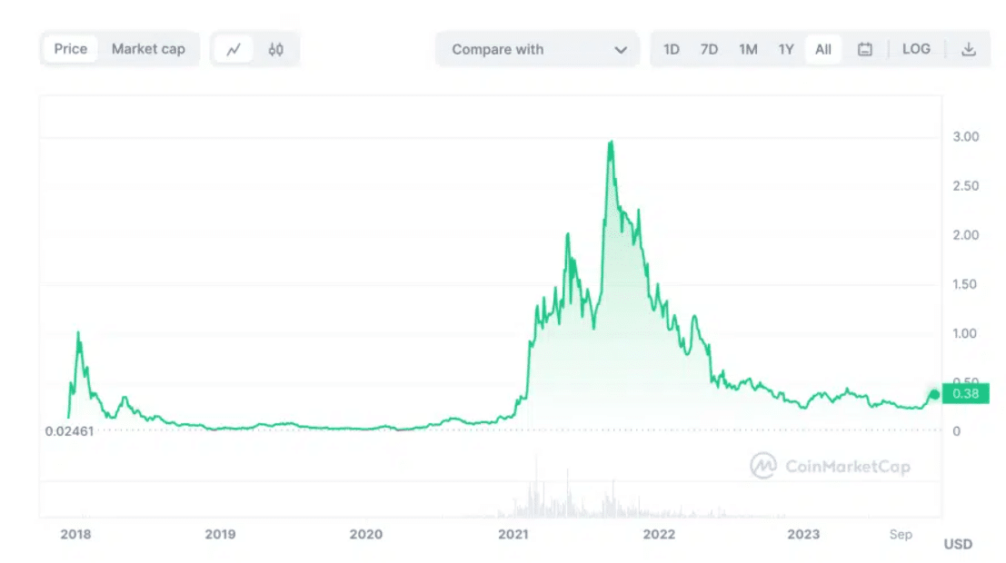 cardano fiyat tahmini