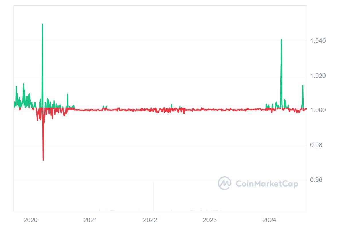 Binance USD