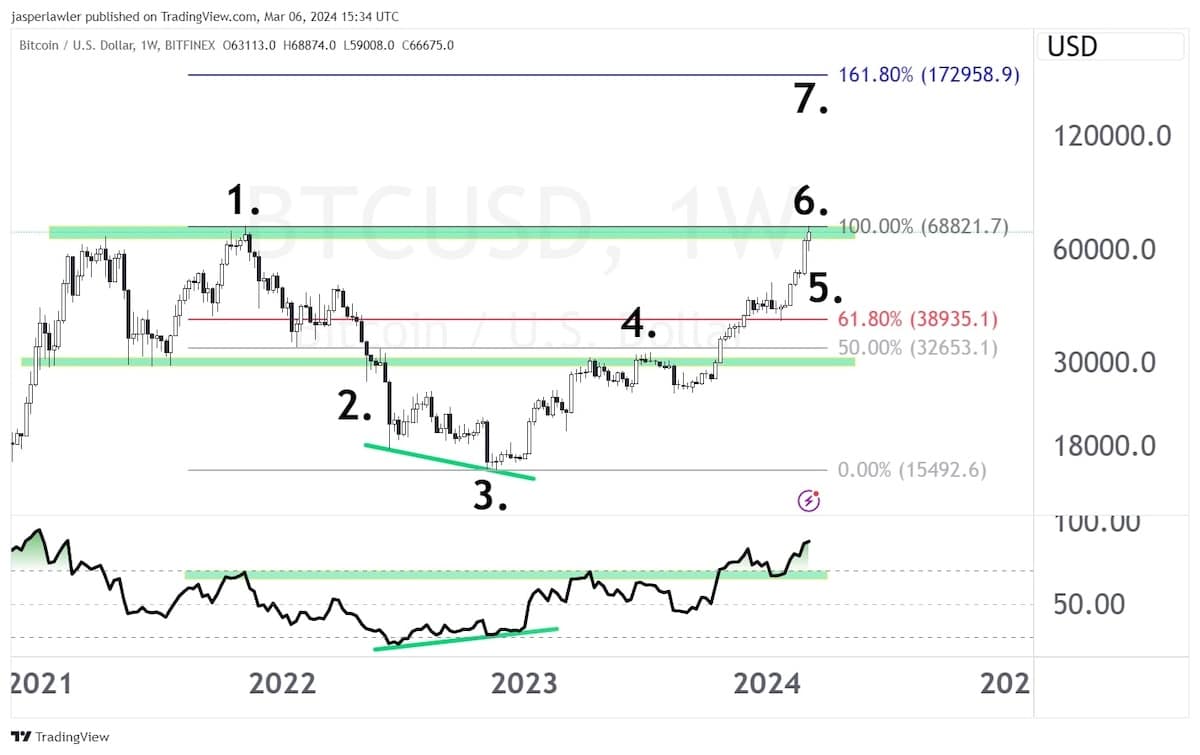 Bitcoin Teknik Analizi (BTC/USD) 