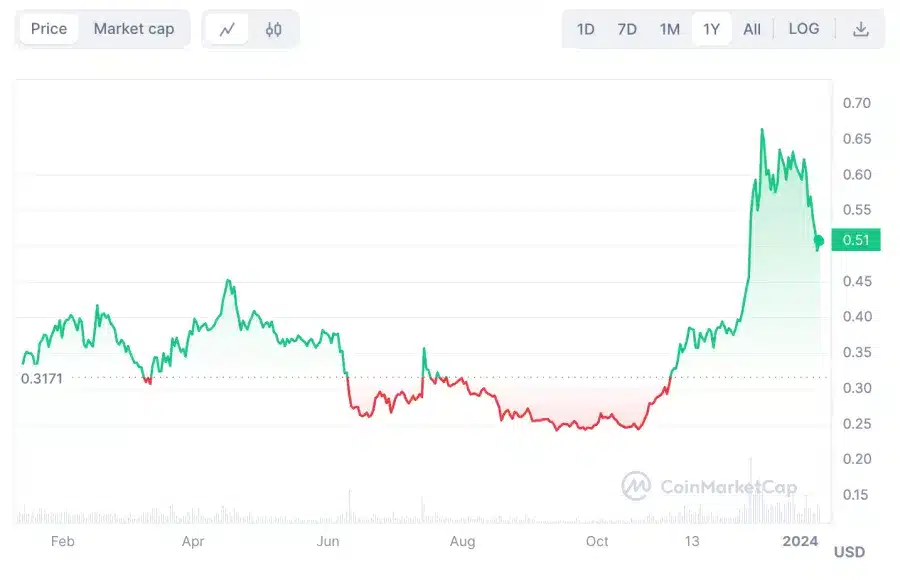 Cardano en iyi madencilik coinleri