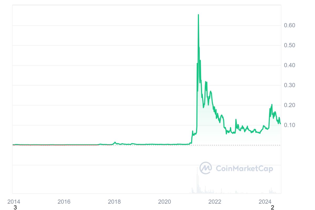 Dogecoin