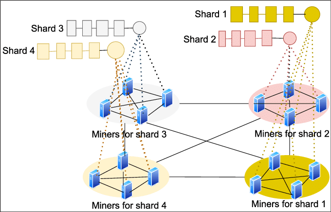 Kriptoda Parcalanma nedir Sharding